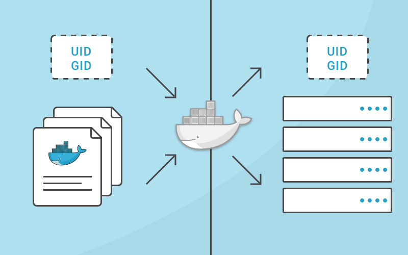 Understand how uid and gid work in Docker containers